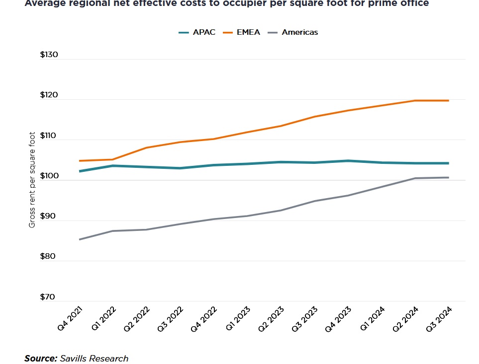 savills-average regional net effective costs.jpg